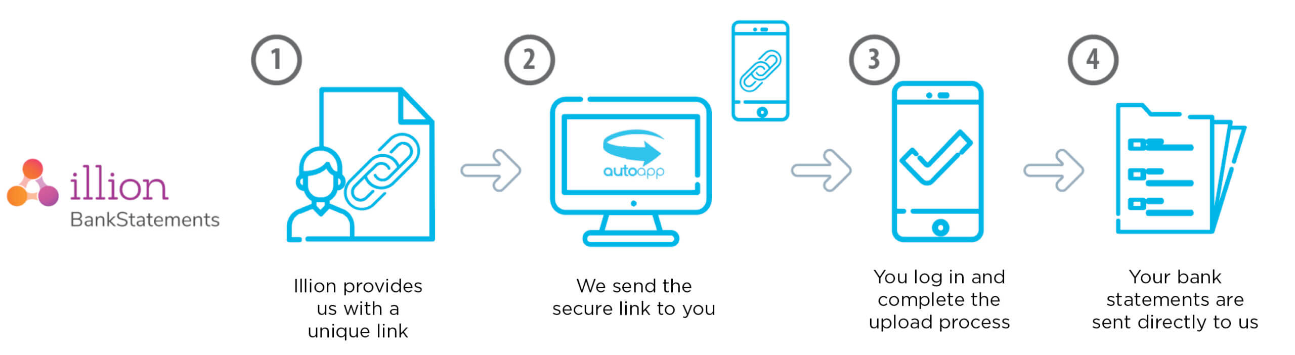 Illion bank statements flow chart
